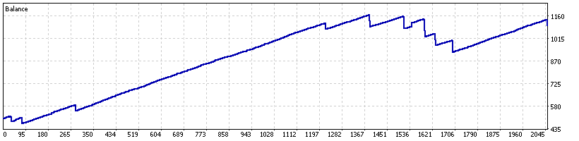 mavrik-scalper-ea-backtest-balance-curve-xauusd-m5-mt5-ForexCracked.com