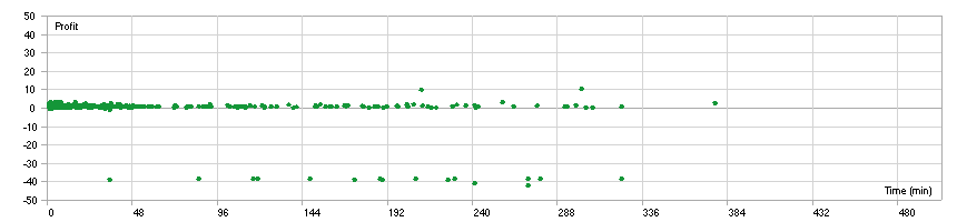 mavrik-scalper-ea-backtest-holding-time-minutes-xauusd-m5-ForexCracked.com