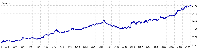 session-range-breakout-ea-backtest-balance-curve-five-markets-mt5-ForexCracked.com