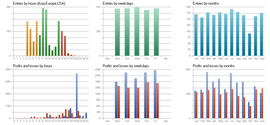 session-range-breakout-ea-backtest-entries-profit-by-hour-weekday-month-mt5-ForexCracked.com