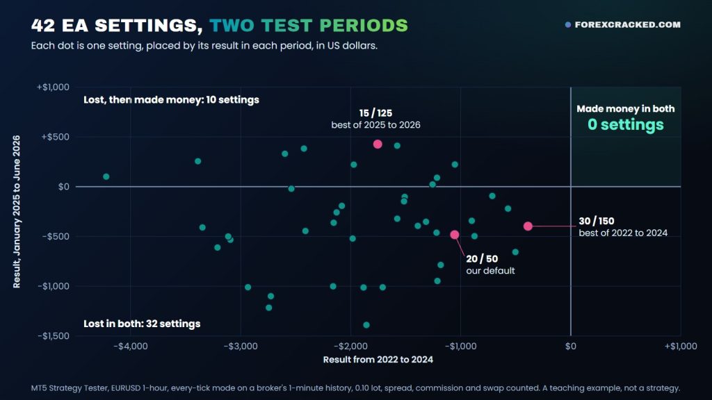 Scatter chart of 42 expert advisor settings on EURUSD: all 42 lost money from 2022 to 2024, 10 made money from January 2025 to June 2026, and none made money in both periods