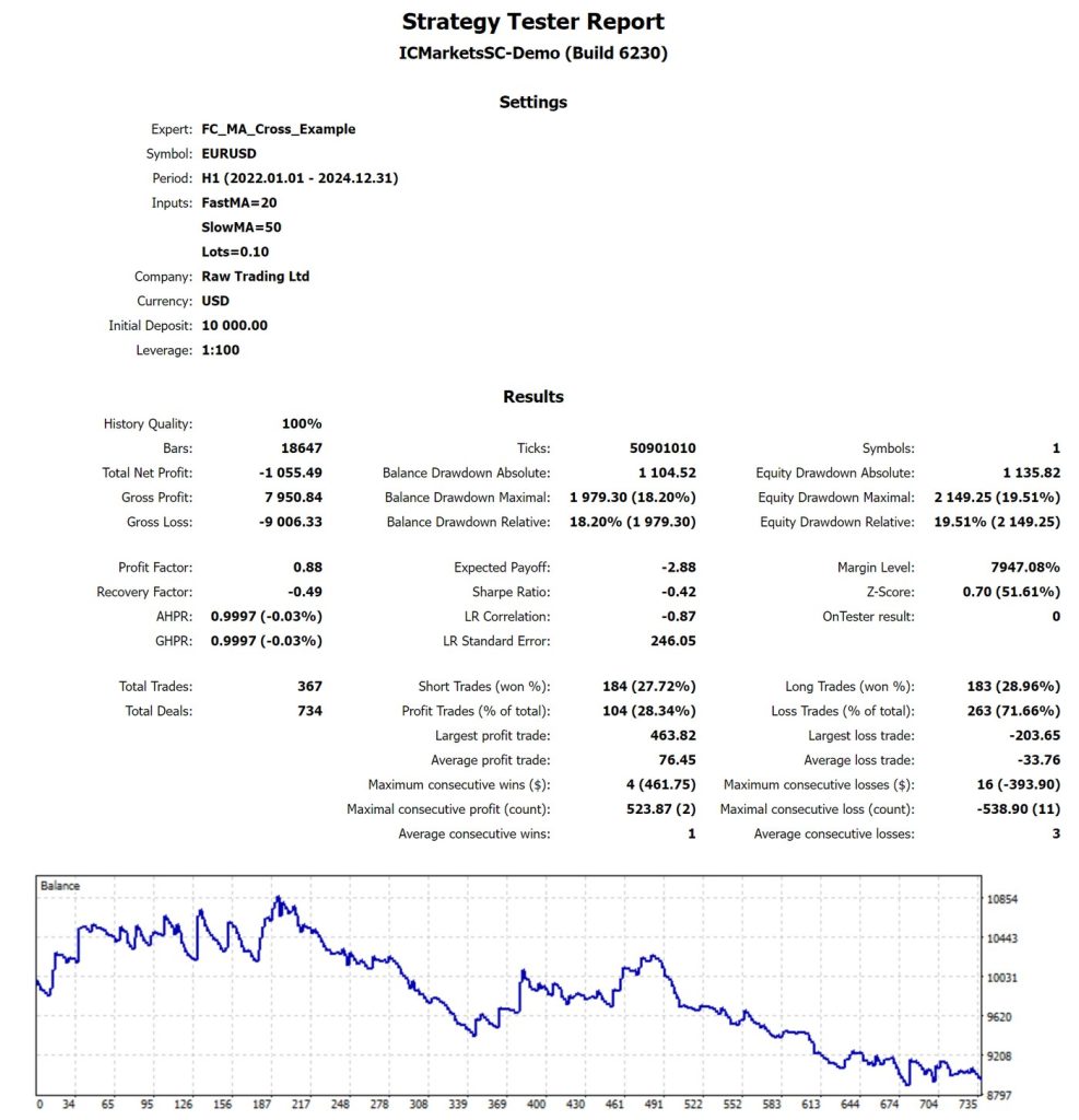 MT5 Strategy Tester report for the example expert advisor on EURUSD 1 hour, 2022 to 2024: net loss of 1,055.49 on 367 trades, 18,647 bars, 19.51% equity drawdown