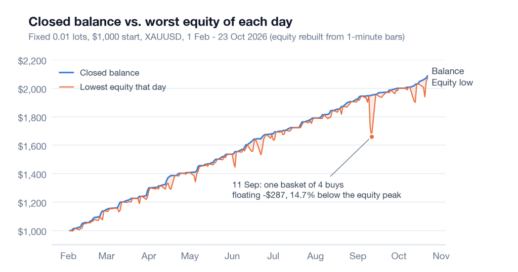gold-breakwater-ea-backtest-balance-vs-equity-dip-xauusd-fixed-lot-mt5-ForexCracked.com