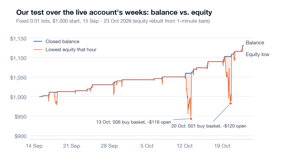gold-breakwater-ea-backtest-matched-window-balance-vs-equity-xauusd-mt5-ForexCracked.com