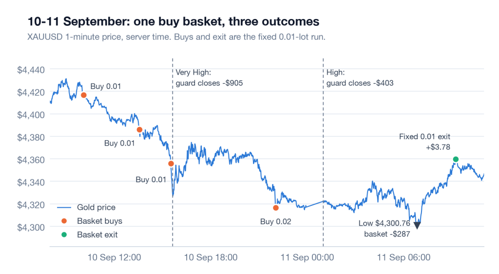 gold-breakwater-ea-backtest-sep-10-basket-on-gold-price-three-outcomes-xauusd-mt5-ForexCracked.com