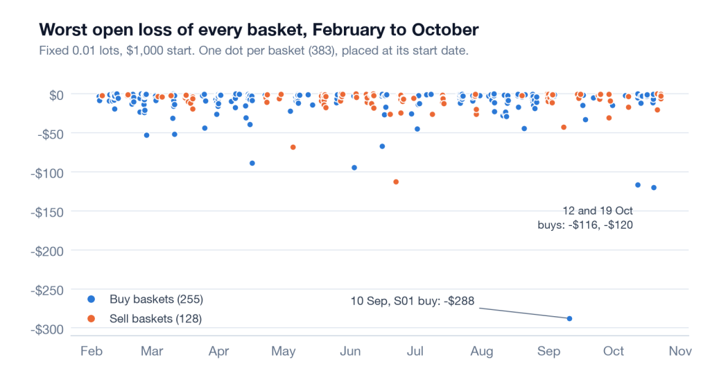 gold-breakwater-ea-backtest-worst-open-loss-every-basket-buy-vs-sell-xauusd-mt5-ForexCracked.com