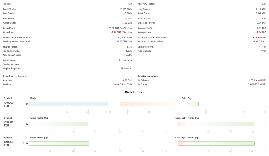 gold-breakwater-ea-live-stats-20-trades-short-bias-xauusd-ForexCracked.com