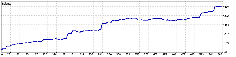 gold-ratchet-ea-backtest-balance-curve-xauusd-m5-mt5-ForexCracked.com
