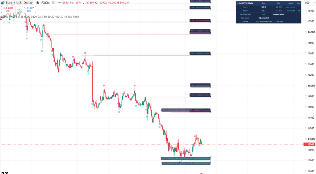 Liquidity Draw Probability Map on a EURUSD 1 hour TradingView chart, with a thick teal prior day low pool labeled reach 70% of 207, faded older pools marked past 50-bar window, and a dashboard reading magnet below