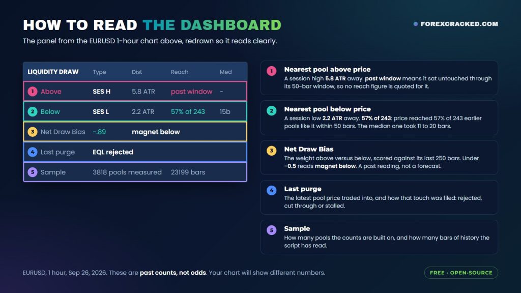 Liquidity Draw Probability Map dashboard on TradingView explained row by row: nearest pool above and below with distance in ATR and reach count, Net Draw Bias reading magnet below, last purge and sample size