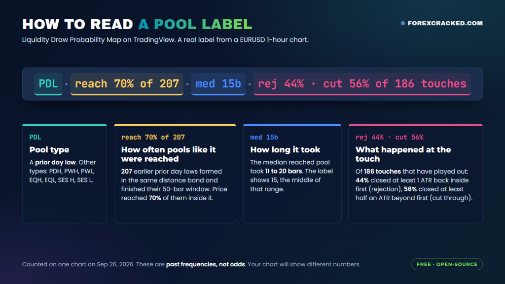 How to read a Liquidity Draw Probability Map label on TradingView: pool type, reach percentage with sample size, median bars to reach, and the rejection versus cut-through share of touches