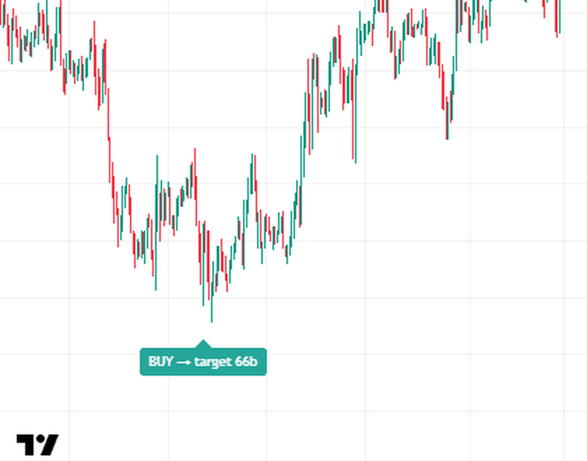 Liquidity sweep example on EURUSD 1 hour: a BUY candle that ran under a swing low and closed back above it, labeled BUY target 66 bars