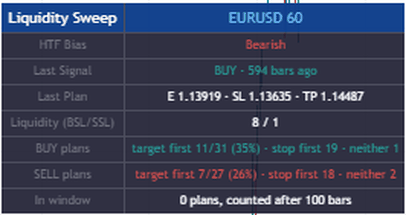 Liquidity sweep indicator dashboard on EURUSD 1 hour: BUY plans target first 11 of 31 (35%), SELL plans target first 7 of 27 (26%)