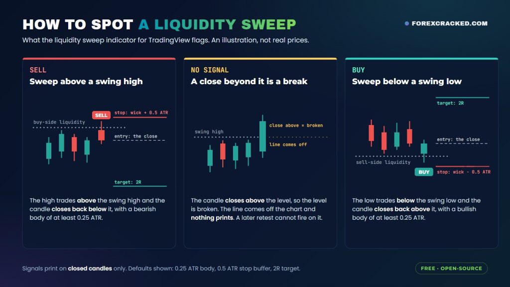 What a liquidity sweep looks like: a bearish sweep above a swing high and a bullish sweep below a swing low, each with entry, stop and a 2R target, and between them a candle that closes above a swing high, breaks it and gets no signal