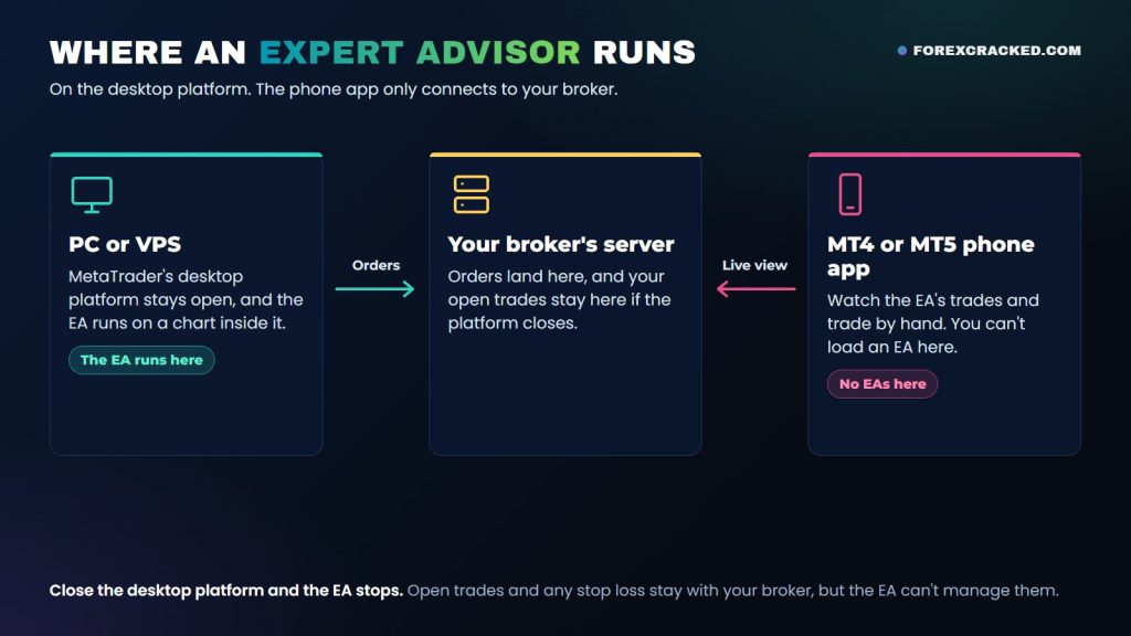 Where an expert advisor runs: the EA runs in the desktop platform on a PC or VPS, orders go to the broker's server, and the phone app only connects to the broker