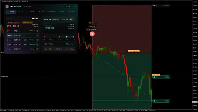 BTCUSD SELL chart, TP2 hit