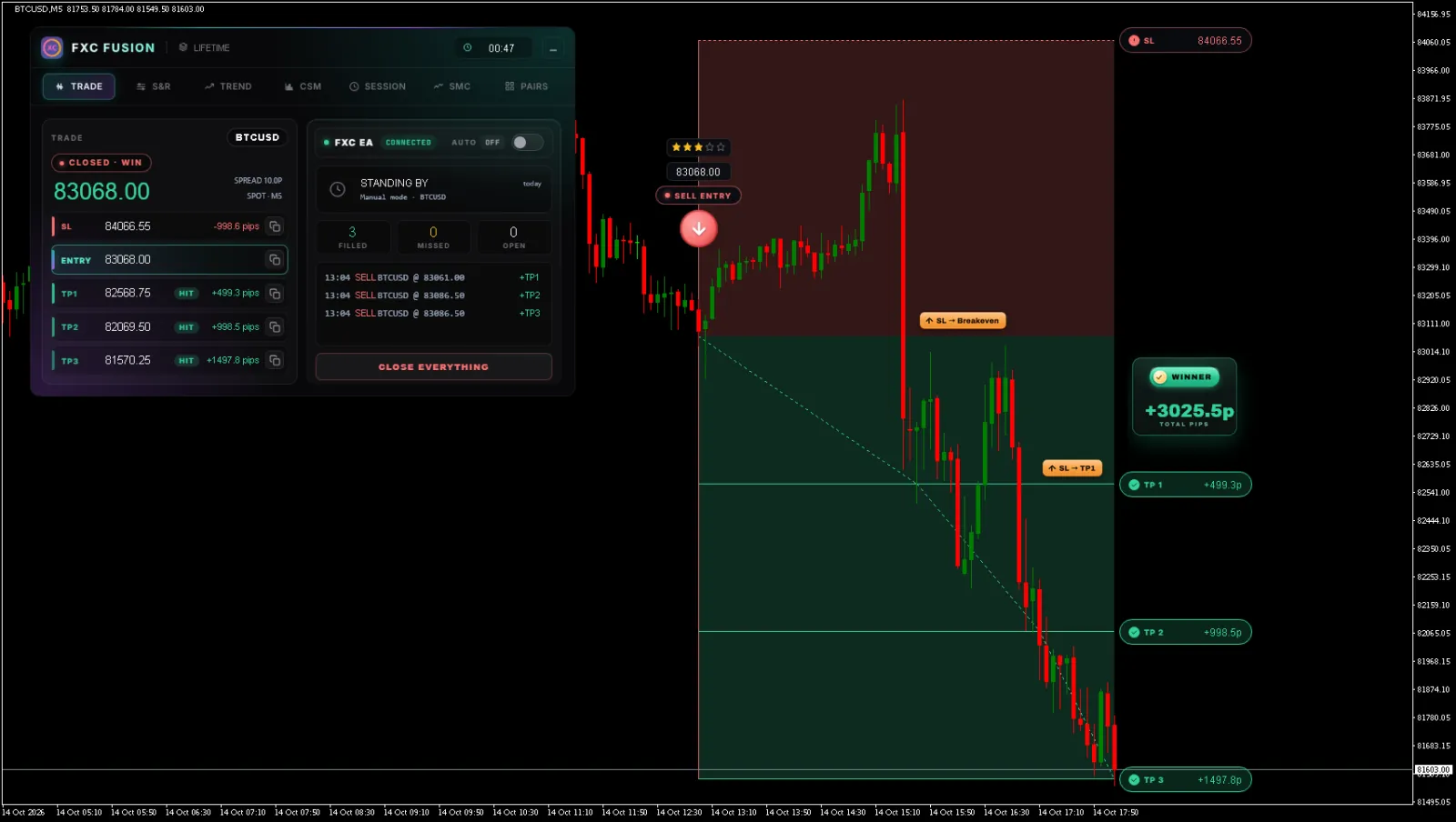 BTCUSD SELL chart, Full run · TP3