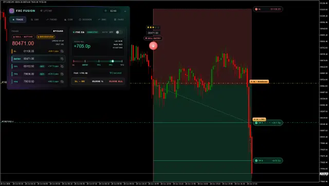 BTCUSD SELL chart, TP2 hit