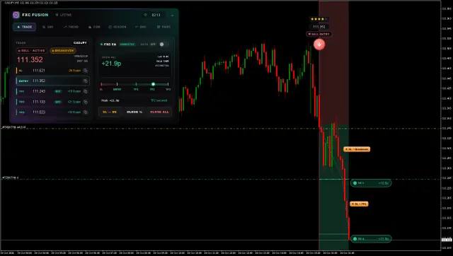 CADJPY SELL chart, TP2 hit