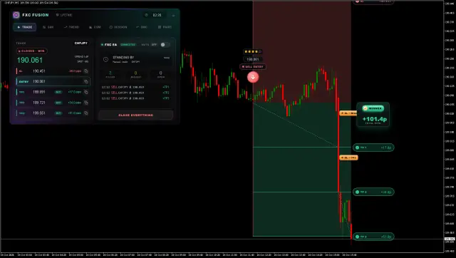 CHFJPY SELL chart, TP3 hit