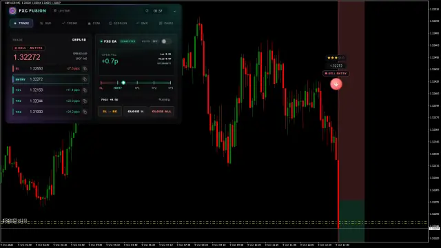 GBPUSD SELL chart, TP1 hit