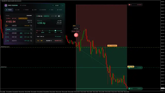 XAUUSD SELL chart, TP2 hit